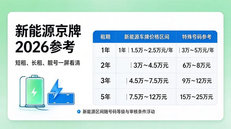 新能源京牌租赁趋势